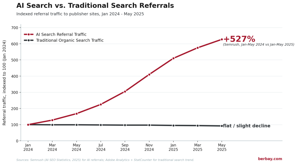 Chart comparing AI search growth versus traditional Google search usage trends in 2026, illustrating the shift in how users find professional services online.