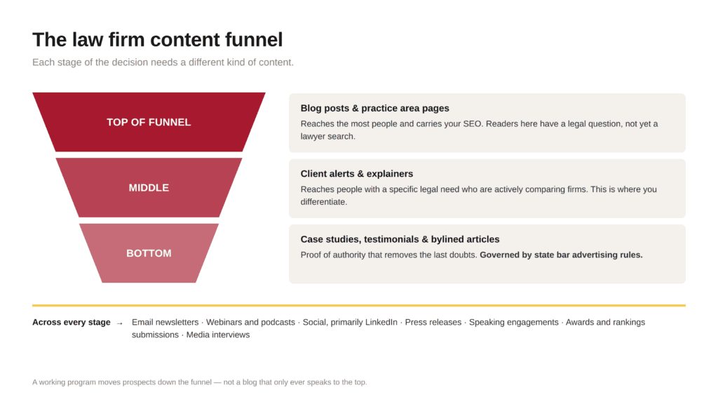 Law Firm Content Marketing Funnel - Berbay Marketing & PR Law firm content marketing funnel showing which content types reach prospects at each stage.