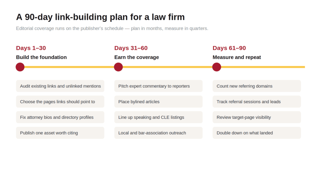 A 90-Day Link Building Plan for a Law Firm – Foundation, Coverage, Measurement - Berbay Marketing & PR A 90-day link building plan for a law firm in three phases