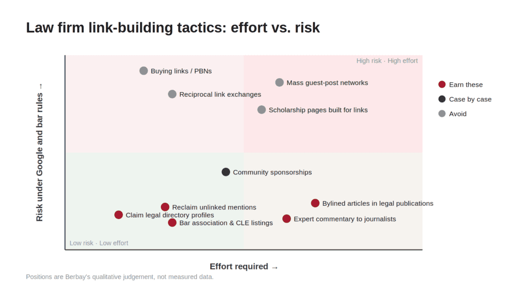 Law Firm Link Building Tactics – Effort vs. Risk Under Google and Bar Rules - Berbay Marketing & PR Chart placing law firm link building tactics by effort required and risk under Google and bar rules