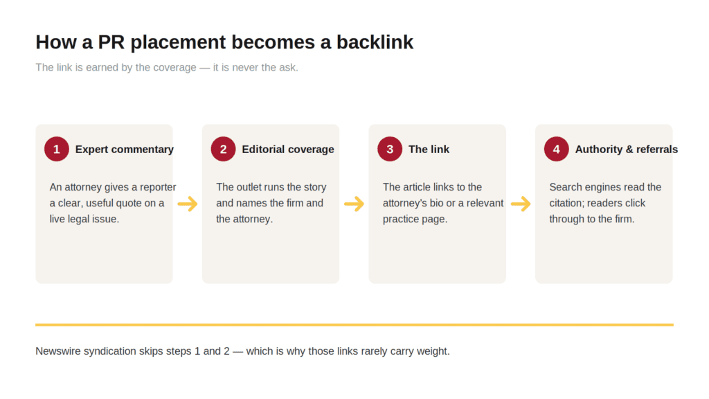 How a PR Placement Becomes a Backlink – Four Steps for Law Firms - Berbay Marketing & PR Four steps showing how a PR placement becomes a backlink for a law firm