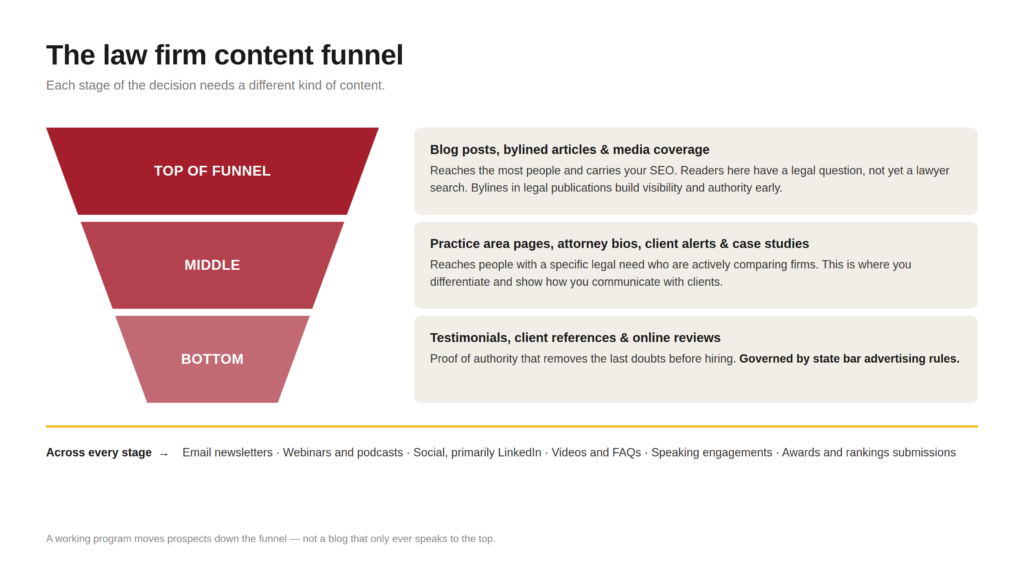 Law Firm Content Marketing Funnel - Berbay Marketing & PR Law firm content marketing funnel showing which content types reach prospects at each stage.