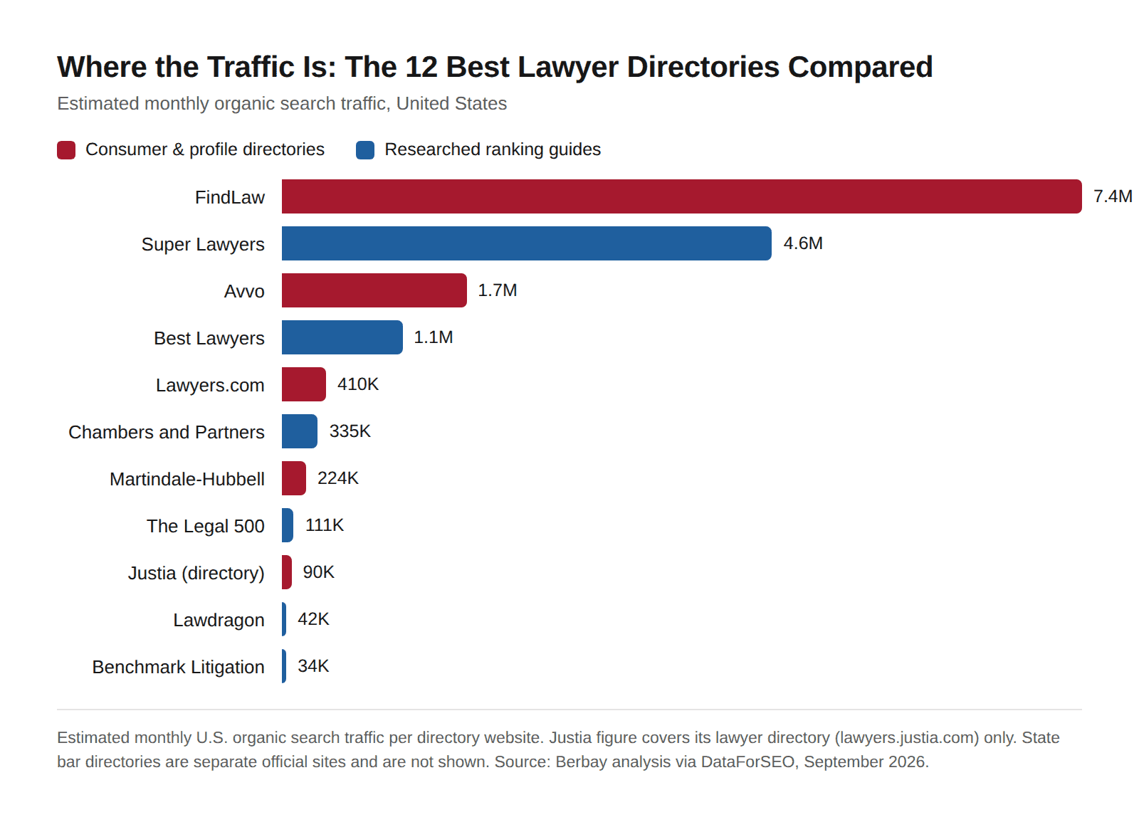 Estimated Organic Traffic for the Best Lawyer Directories - Berbay Marketing & PR Bar chart of estimated monthly organic search traffic for the 12 best lawyer directories, led by FindLaw, Super Lawyers and Avvo