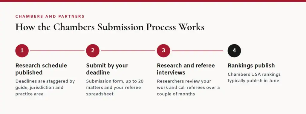 Timeline of the Chambers and Partners submission process from research schedule to published rankings
