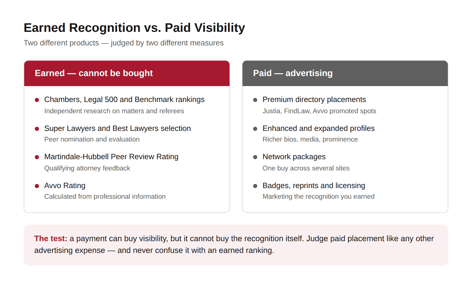 Earned Recognition vs Paid Visibility in Lawyer Directories - Berbay Marketing & PR Comparison of earned recognition and paid visibility options in lawyer directories